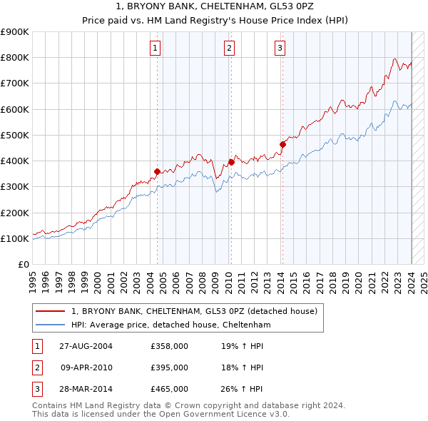 1, BRYONY BANK, CHELTENHAM, GL53 0PZ: Price paid vs HM Land Registry's House Price Index