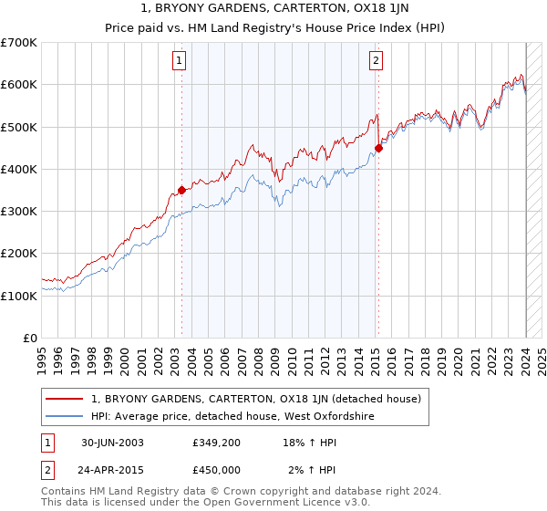 1, BRYONY GARDENS, CARTERTON, OX18 1JN: Price paid vs HM Land Registry's House Price Index