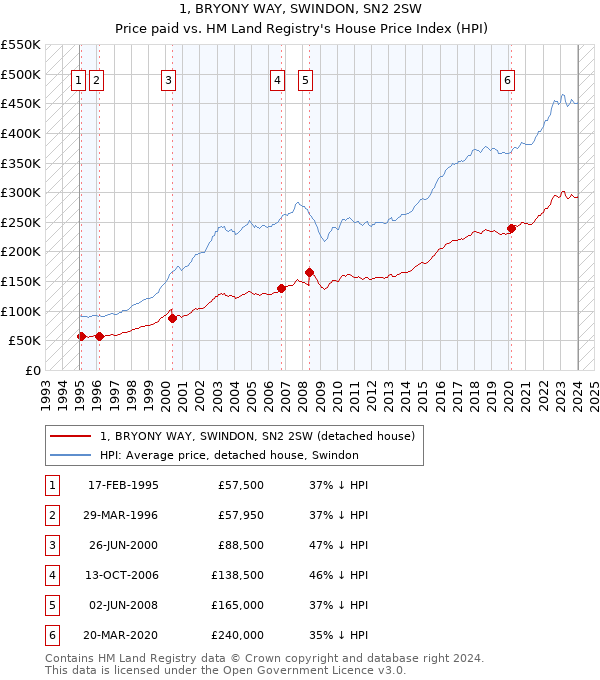 1, BRYONY WAY, SWINDON, SN2 2SW: Price paid vs HM Land Registry's House Price Index