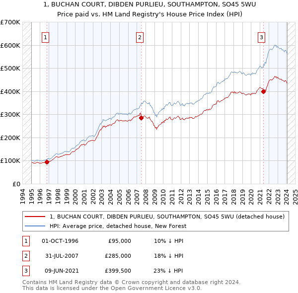 1, BUCHAN COURT, DIBDEN PURLIEU, SOUTHAMPTON, SO45 5WU: Price paid vs HM Land Registry's House Price Index