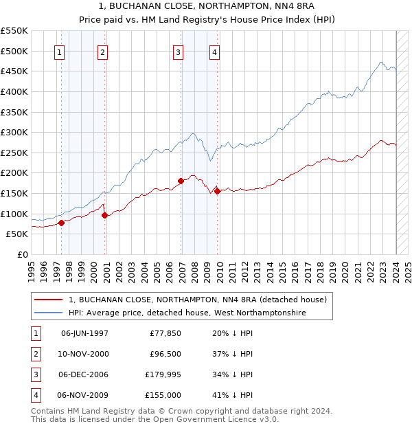 1, BUCHANAN CLOSE, NORTHAMPTON, NN4 8RA: Price paid vs HM Land Registry's House Price Index
