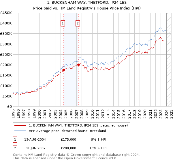 1, BUCKENHAM WAY, THETFORD, IP24 1ES: Price paid vs HM Land Registry's House Price Index