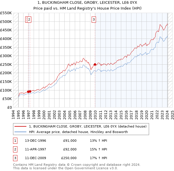 1, BUCKINGHAM CLOSE, GROBY, LEICESTER, LE6 0YX: Price paid vs HM Land Registry's House Price Index