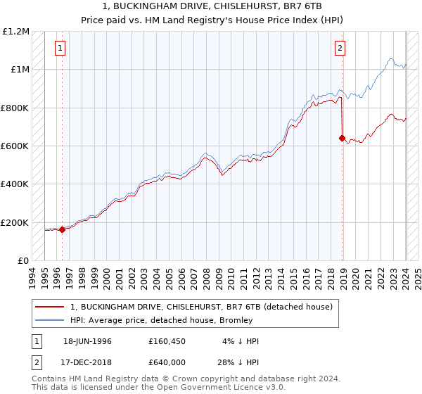 1, BUCKINGHAM DRIVE, CHISLEHURST, BR7 6TB: Price paid vs HM Land Registry's House Price Index