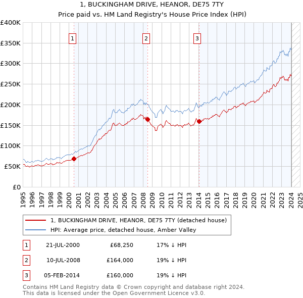 1, BUCKINGHAM DRIVE, HEANOR, DE75 7TY: Price paid vs HM Land Registry's House Price Index