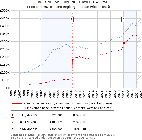 1, BUCKINGHAM DRIVE, NORTHWICH, CW9 8WB: Price paid vs HM Land Registry's House Price Index