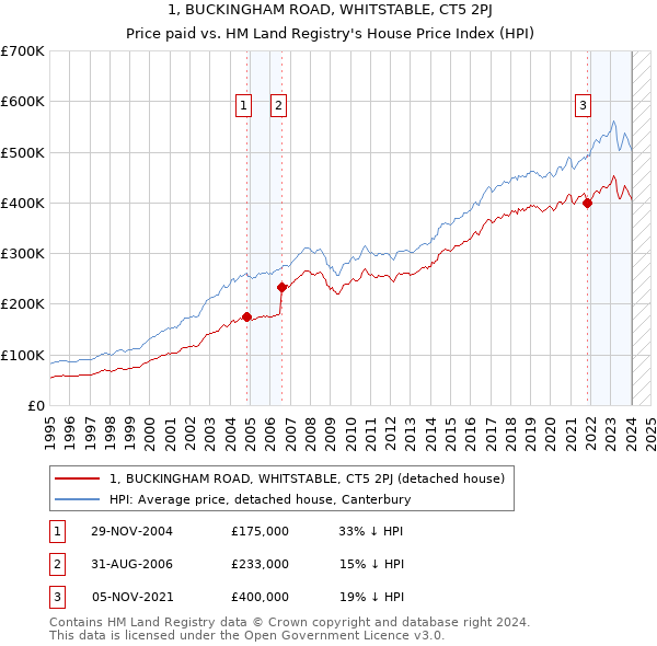 1, BUCKINGHAM ROAD, WHITSTABLE, CT5 2PJ: Price paid vs HM Land Registry's House Price Index
