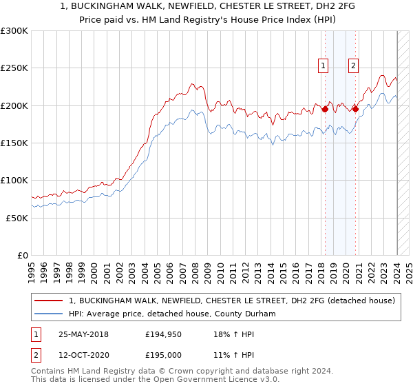 1, BUCKINGHAM WALK, NEWFIELD, CHESTER LE STREET, DH2 2FG: Price paid vs HM Land Registry's House Price Index