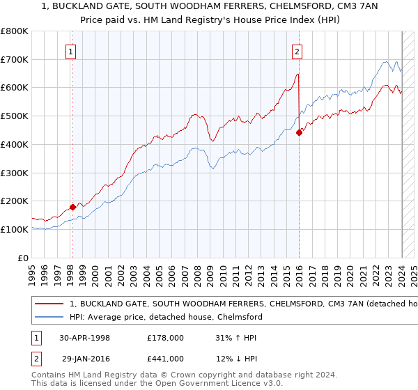 1, BUCKLAND GATE, SOUTH WOODHAM FERRERS, CHELMSFORD, CM3 7AN: Price paid vs HM Land Registry's House Price Index