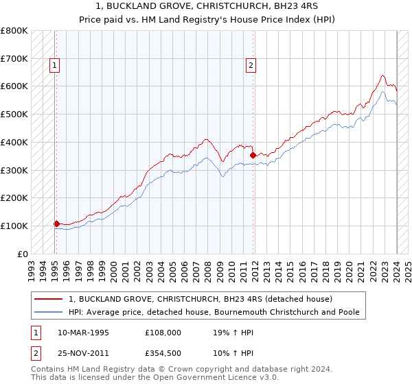 1, BUCKLAND GROVE, CHRISTCHURCH, BH23 4RS: Price paid vs HM Land Registry's House Price Index