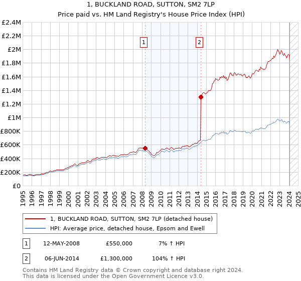 1, BUCKLAND ROAD, SUTTON, SM2 7LP: Price paid vs HM Land Registry's House Price Index