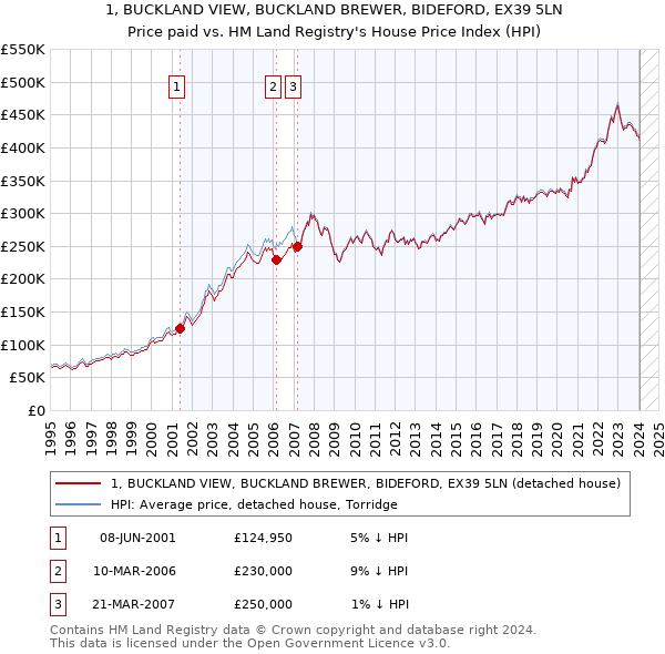 1, BUCKLAND VIEW, BUCKLAND BREWER, BIDEFORD, EX39 5LN: Price paid vs HM Land Registry's House Price Index