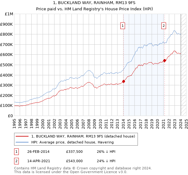 1, BUCKLAND WAY, RAINHAM, RM13 9FS: Price paid vs HM Land Registry's House Price Index