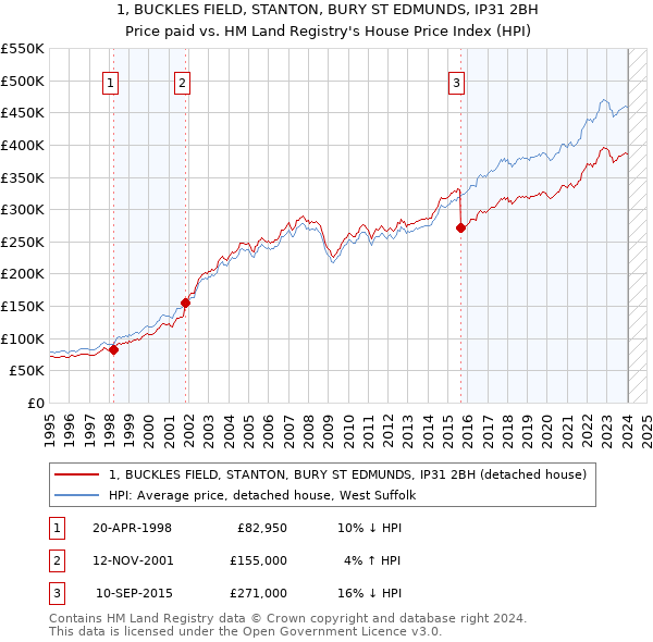 1, BUCKLES FIELD, STANTON, BURY ST EDMUNDS, IP31 2BH: Price paid vs HM Land Registry's House Price Index