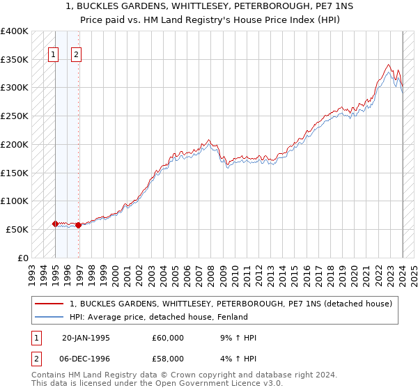 1, BUCKLES GARDENS, WHITTLESEY, PETERBOROUGH, PE7 1NS: Price paid vs HM Land Registry's House Price Index