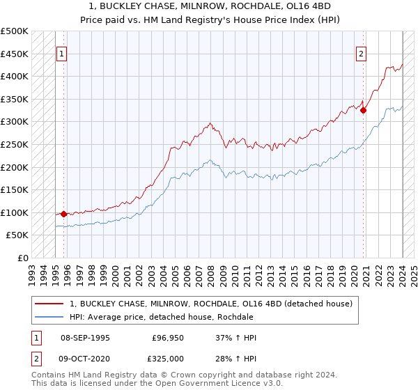 1, BUCKLEY CHASE, MILNROW, ROCHDALE, OL16 4BD: Price paid vs HM Land Registry's House Price Index