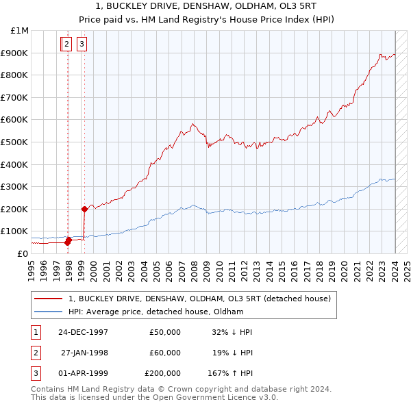 1, BUCKLEY DRIVE, DENSHAW, OLDHAM, OL3 5RT: Price paid vs HM Land Registry's House Price Index