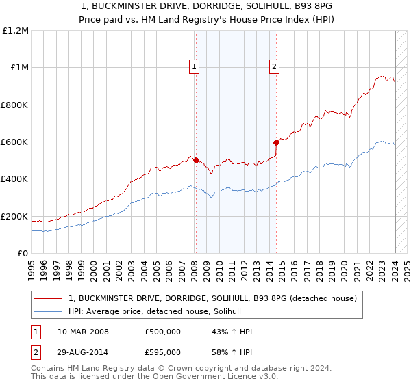 1, BUCKMINSTER DRIVE, DORRIDGE, SOLIHULL, B93 8PG: Price paid vs HM Land Registry's House Price Index