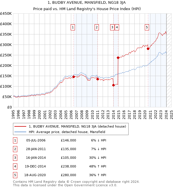 1, BUDBY AVENUE, MANSFIELD, NG18 3JA: Price paid vs HM Land Registry's House Price Index