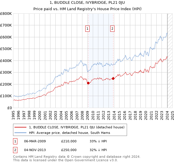 1, BUDDLE CLOSE, IVYBRIDGE, PL21 0JU: Price paid vs HM Land Registry's House Price Index