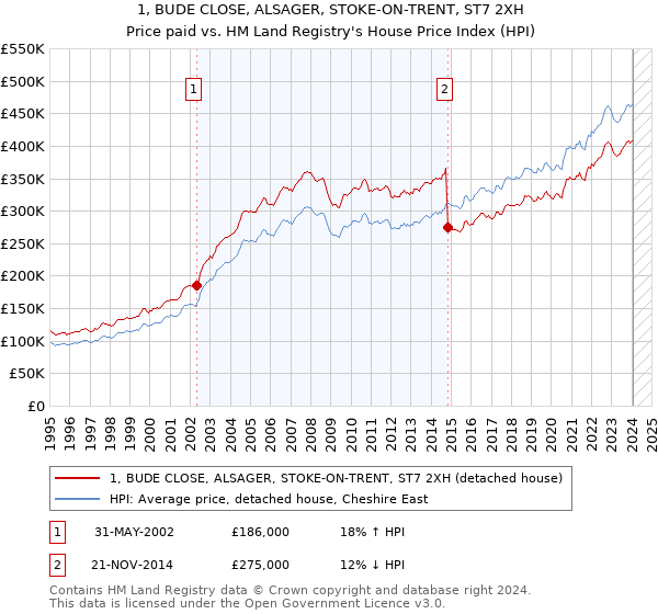 1, BUDE CLOSE, ALSAGER, STOKE-ON-TRENT, ST7 2XH: Price paid vs HM Land Registry's House Price Index