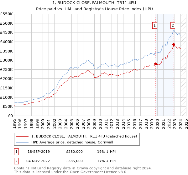 1, BUDOCK CLOSE, FALMOUTH, TR11 4FU: Price paid vs HM Land Registry's House Price Index