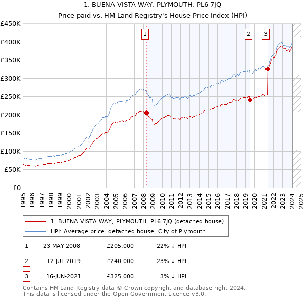 1, BUENA VISTA WAY, PLYMOUTH, PL6 7JQ: Price paid vs HM Land Registry's House Price Index