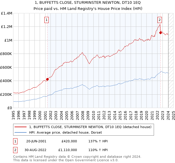 1, BUFFETTS CLOSE, STURMINSTER NEWTON, DT10 1EQ: Price paid vs HM Land Registry's House Price Index