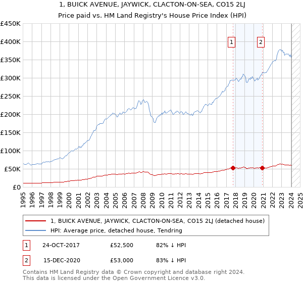 1, BUICK AVENUE, JAYWICK, CLACTON-ON-SEA, CO15 2LJ: Price paid vs HM Land Registry's House Price Index