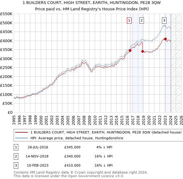1 BUILDERS COURT, HIGH STREET, EARITH, HUNTINGDON, PE28 3QW: Price paid vs HM Land Registry's House Price Index