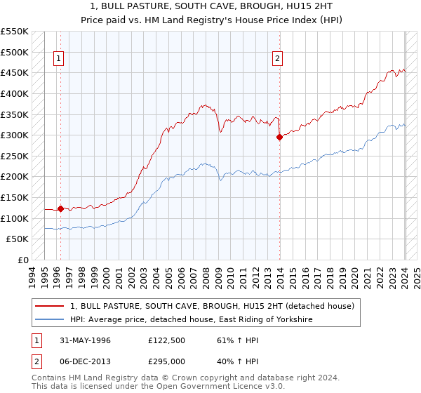 1, BULL PASTURE, SOUTH CAVE, BROUGH, HU15 2HT: Price paid vs HM Land Registry's House Price Index