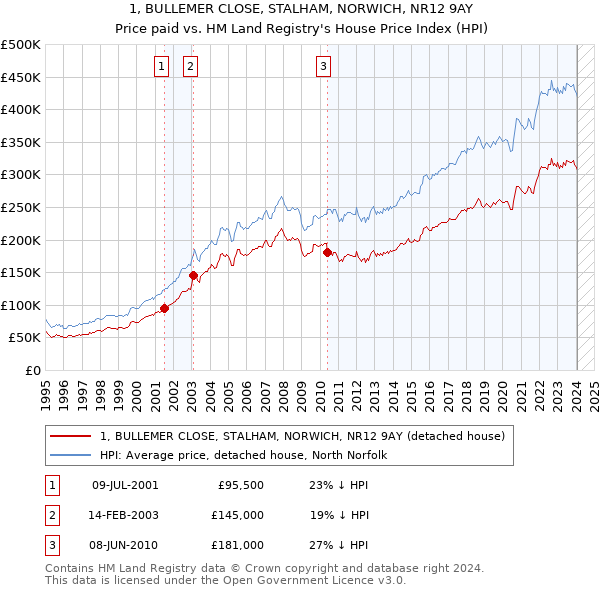 1, BULLEMER CLOSE, STALHAM, NORWICH, NR12 9AY: Price paid vs HM Land Registry's House Price Index