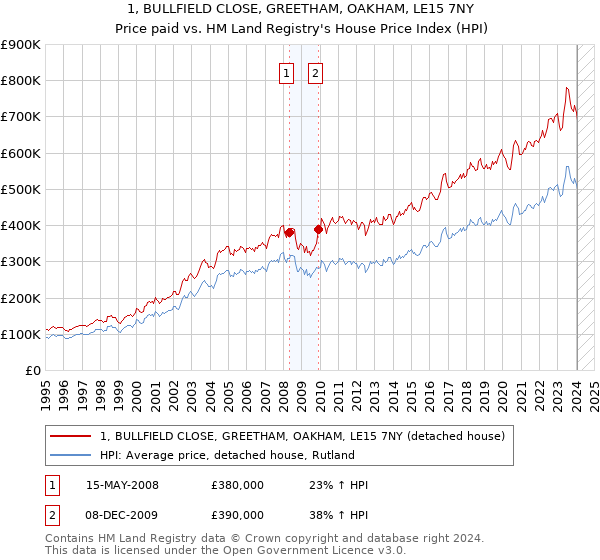 1, BULLFIELD CLOSE, GREETHAM, OAKHAM, LE15 7NY: Price paid vs HM Land Registry's House Price Index