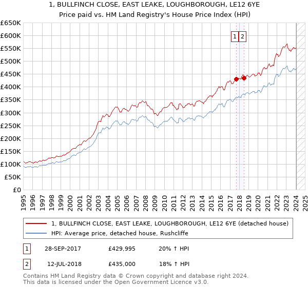 1, BULLFINCH CLOSE, EAST LEAKE, LOUGHBOROUGH, LE12 6YE: Price paid vs HM Land Registry's House Price Index