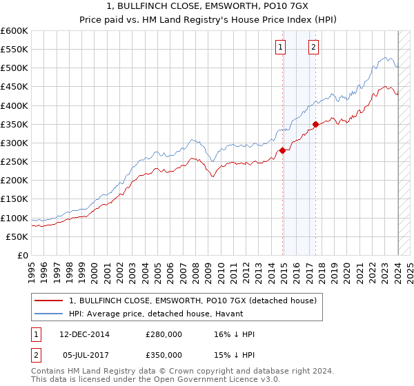 1, BULLFINCH CLOSE, EMSWORTH, PO10 7GX: Price paid vs HM Land Registry's House Price Index