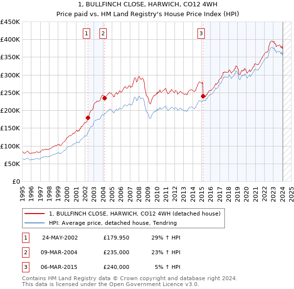 1, BULLFINCH CLOSE, HARWICH, CO12 4WH: Price paid vs HM Land Registry's House Price Index