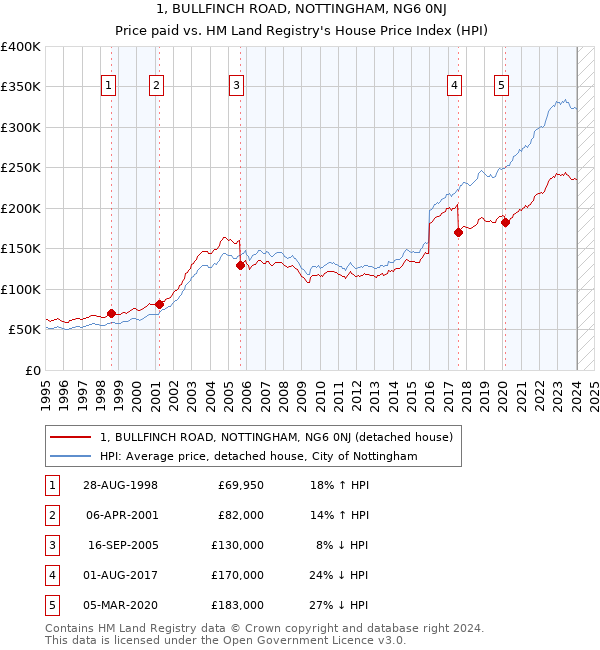 1, BULLFINCH ROAD, NOTTINGHAM, NG6 0NJ: Price paid vs HM Land Registry's House Price Index