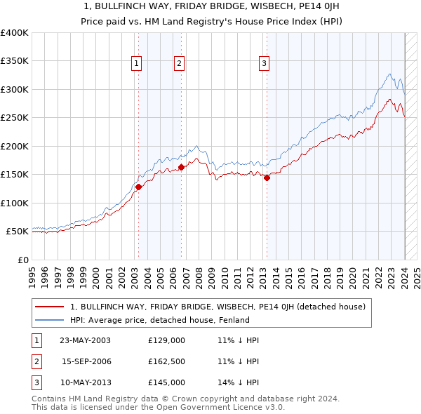 1, BULLFINCH WAY, FRIDAY BRIDGE, WISBECH, PE14 0JH: Price paid vs HM Land Registry's House Price Index