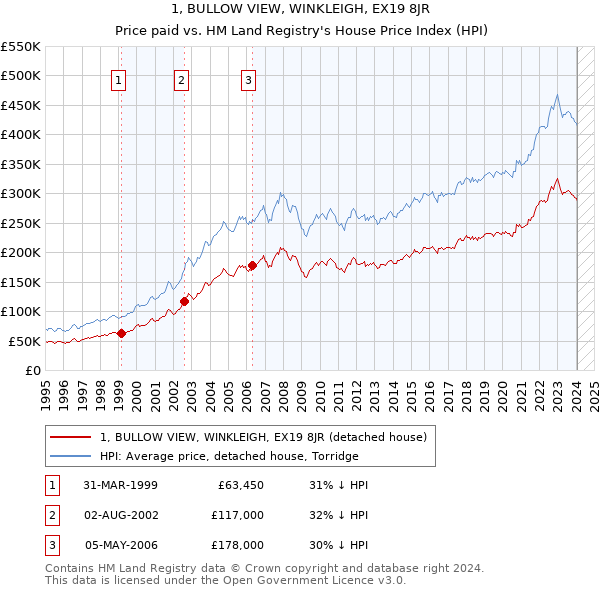 1, BULLOW VIEW, WINKLEIGH, EX19 8JR: Price paid vs HM Land Registry's House Price Index