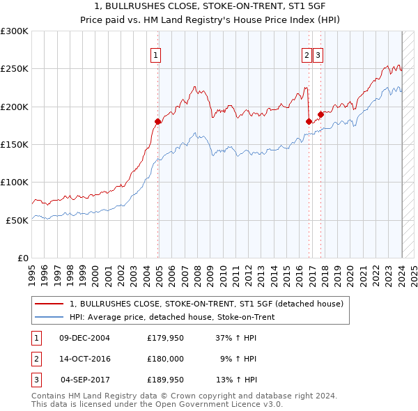 1, BULLRUSHES CLOSE, STOKE-ON-TRENT, ST1 5GF: Price paid vs HM Land Registry's House Price Index