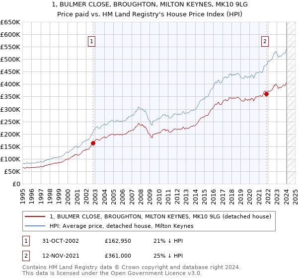 1, BULMER CLOSE, BROUGHTON, MILTON KEYNES, MK10 9LG: Price paid vs HM Land Registry's House Price Index