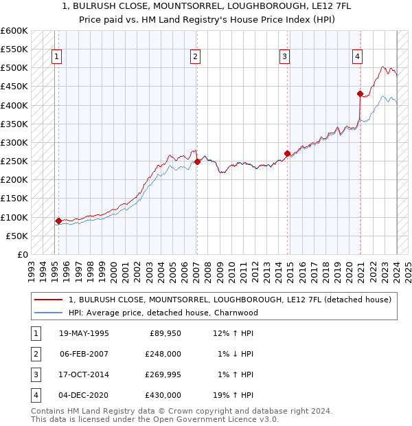 1, BULRUSH CLOSE, MOUNTSORREL, LOUGHBOROUGH, LE12 7FL: Price paid vs HM Land Registry's House Price Index