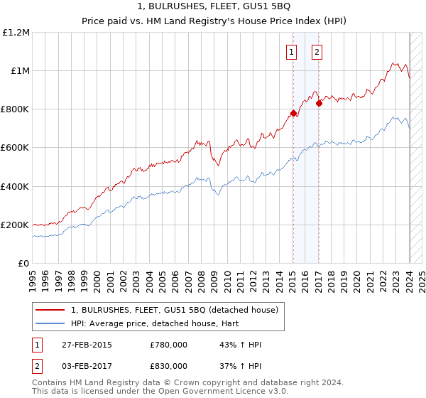1, BULRUSHES, FLEET, GU51 5BQ: Price paid vs HM Land Registry's House Price Index