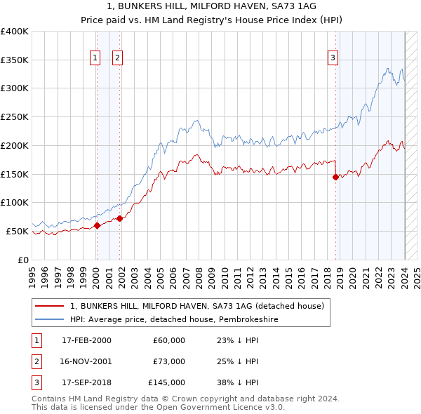 1, BUNKERS HILL, MILFORD HAVEN, SA73 1AG: Price paid vs HM Land Registry's House Price Index