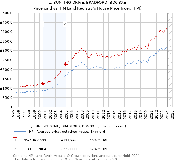 1, BUNTING DRIVE, BRADFORD, BD6 3XE: Price paid vs HM Land Registry's House Price Index