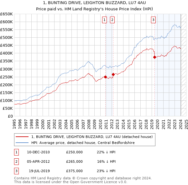 1, BUNTING DRIVE, LEIGHTON BUZZARD, LU7 4AU: Price paid vs HM Land Registry's House Price Index