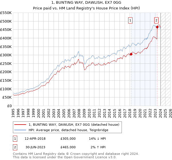 1, BUNTING WAY, DAWLISH, EX7 0GG: Price paid vs HM Land Registry's House Price Index