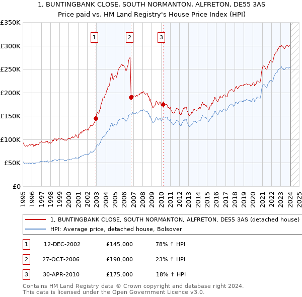 1, BUNTINGBANK CLOSE, SOUTH NORMANTON, ALFRETON, DE55 3AS: Price paid vs HM Land Registry's House Price Index