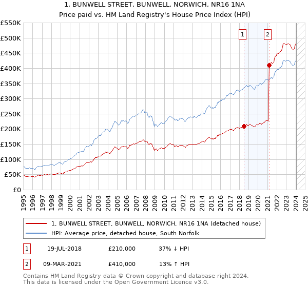 1, BUNWELL STREET, BUNWELL, NORWICH, NR16 1NA: Price paid vs HM Land Registry's House Price Index