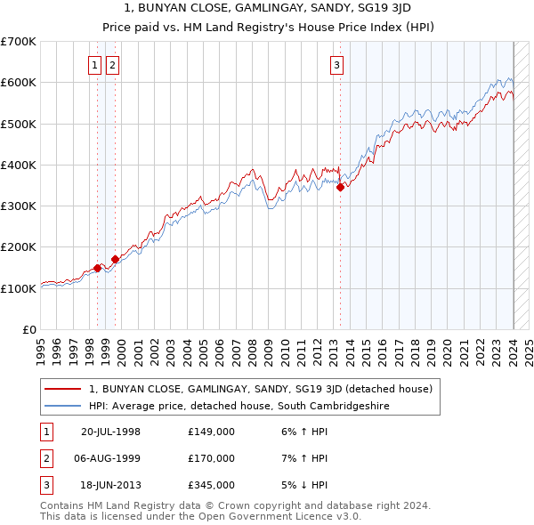 1, BUNYAN CLOSE, GAMLINGAY, SANDY, SG19 3JD: Price paid vs HM Land Registry's House Price Index